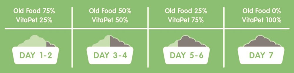 A green infographic showing how to transition your dog from one food type to another